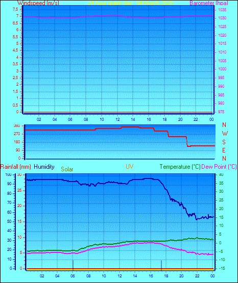 24 Hour Graph for Day 04