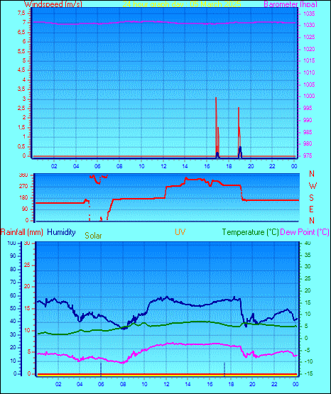 24 Hour Graph for Day 05