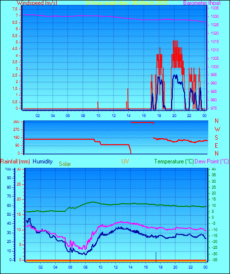 24 Hour Graph for Day 06