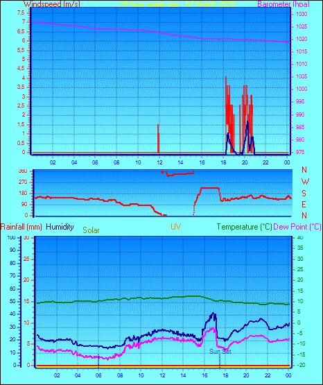 24 Hour Graph for Day 07