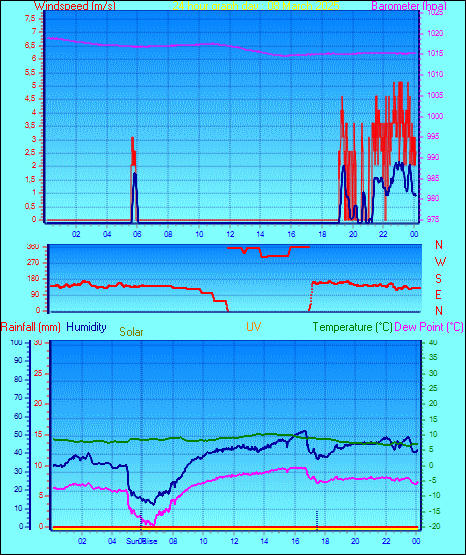 24 Hour Graph for Day 08