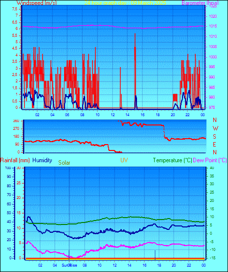 24 Hour Graph for Day 09