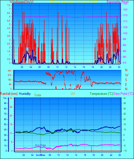 24 Hour Graph for Day 10