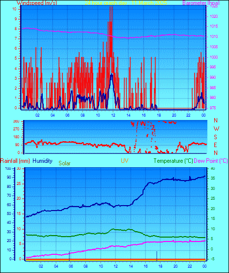 24 Hour Graph for Day 11