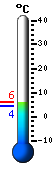 Trenutno: 5.4, Maks: 5.7, Min: 4.3