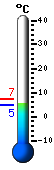 Trenutno: 5.8, Maks: 7.3, Min: 5.7