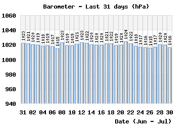 month_baro