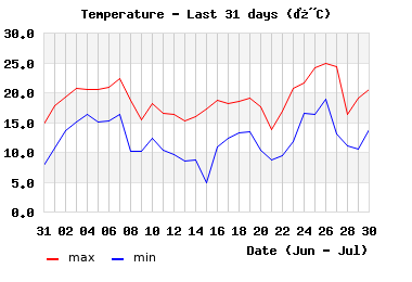 month_hilo_temp