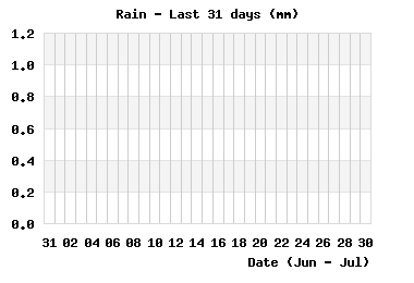 month_rain