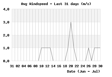 month_windspeed