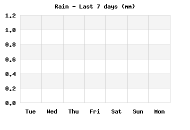 rain_7days