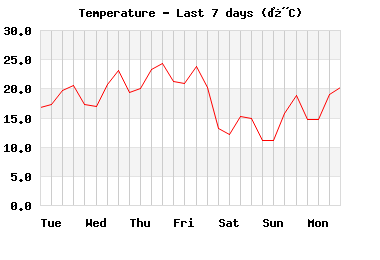 temp_7days