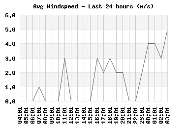 windspeed_24hr