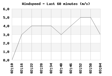 windspeed_60min