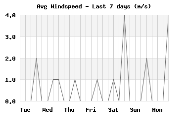 windspeed_7days