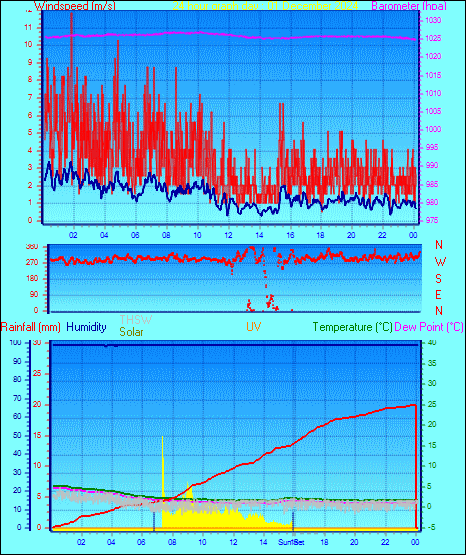 24 Hour Graph for Day 01