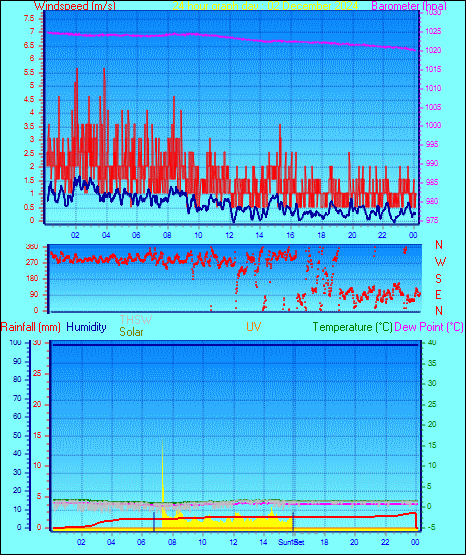 24 Hour Graph for Day 02