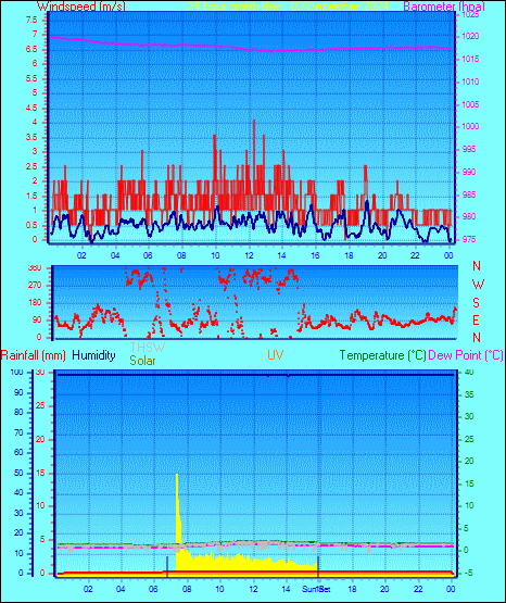 24 Hour Graph for Day 03