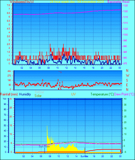 24 Hour Graph for Day 04