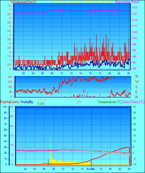 24 Hour Graph for Day 05