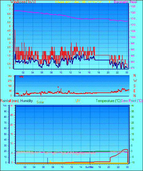 24 Hour Graph for Day 06