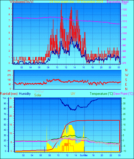 24 Hour Graph for Day 07