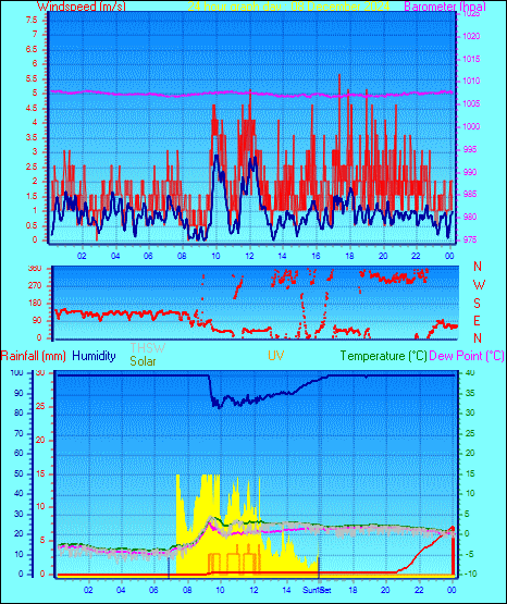 24 Hour Graph for Day 08