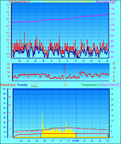 24 Hour Graph for Day 09