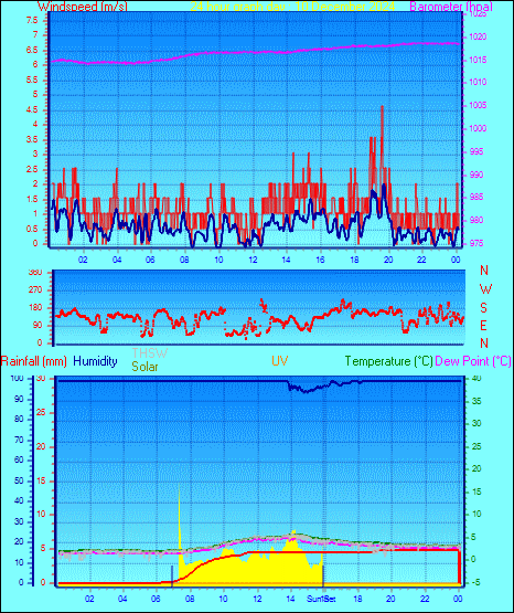 24 Hour Graph for Day 10