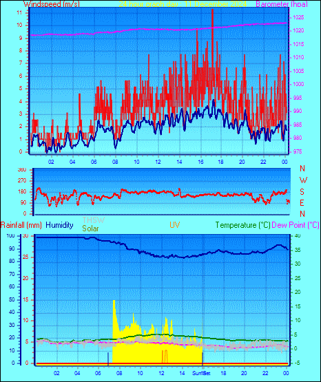 24 Hour Graph for Day 11