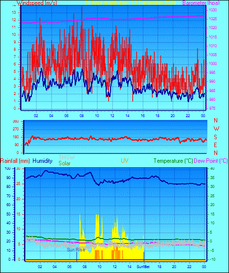 24 Hour Graph for Day 12