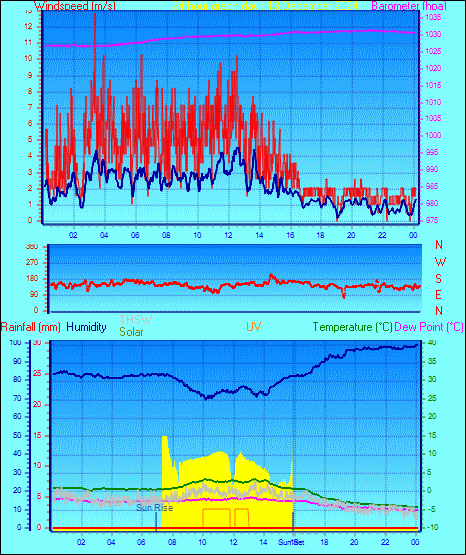 24 Hour Graph for Day 13