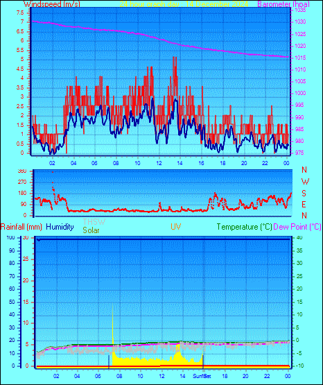 24 Hour Graph for Day 14