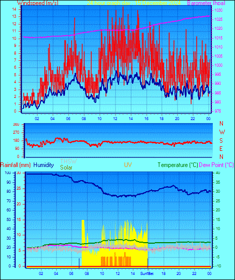 24 Hour Graph for Day 15