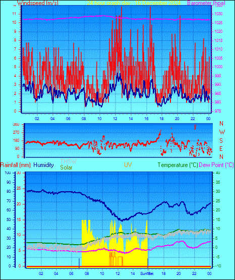 24 Hour Graph for Day 16