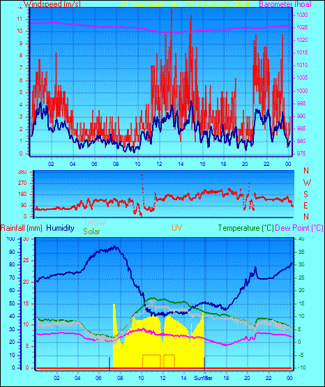 24 Hour Graph for Day 17