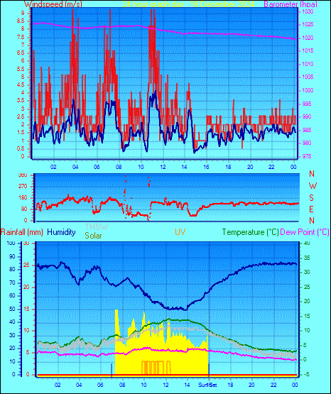 24 Hour Graph for Day 18