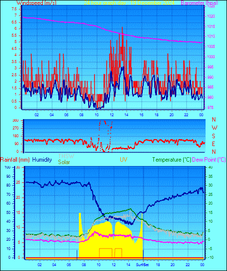 24 Hour Graph for Day 19