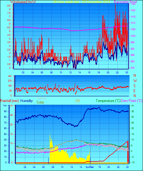 24 Hour Graph for Day 20