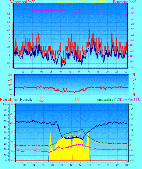 24 Hour Graph for Day 01