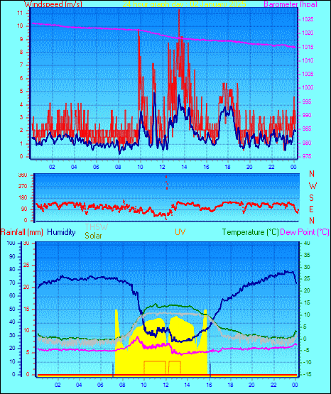 24 Hour Graph for Day 02