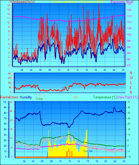 24 Hour Graph for Day 03