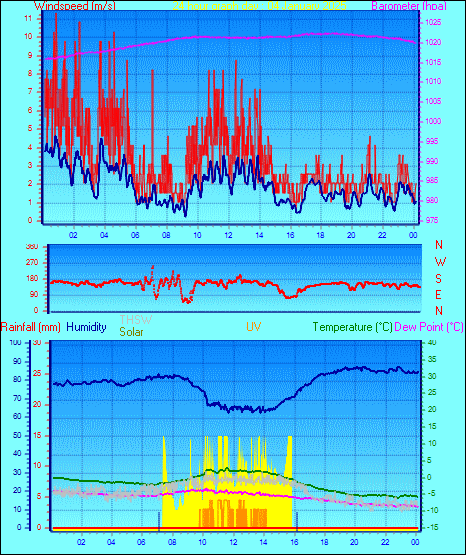 24 Hour Graph for Day 04