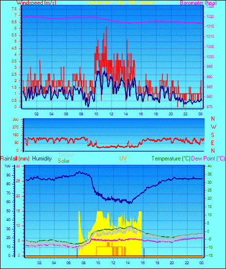 24 Hour Graph for Day 05