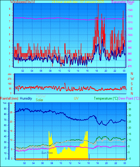 24 Hour Graph for Day 07