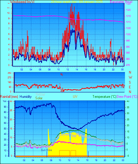 24 Hour Graph for Day 09