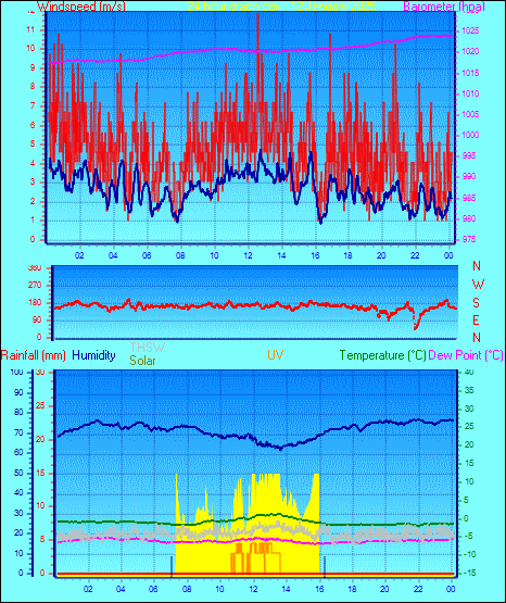 24 Hour Graph for Day 12