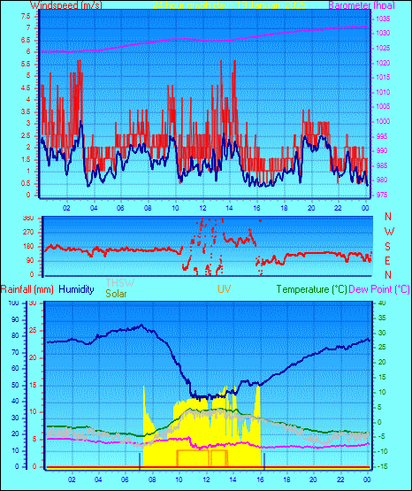 24 Hour Graph for Day 13