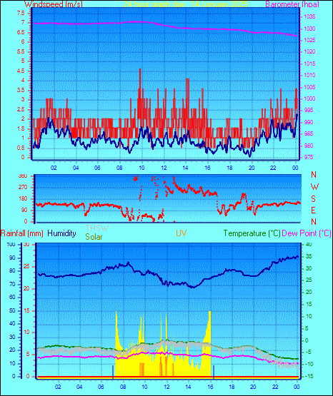 24 Hour Graph for Day 14