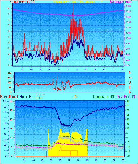 24 Hour Graph for Day 15